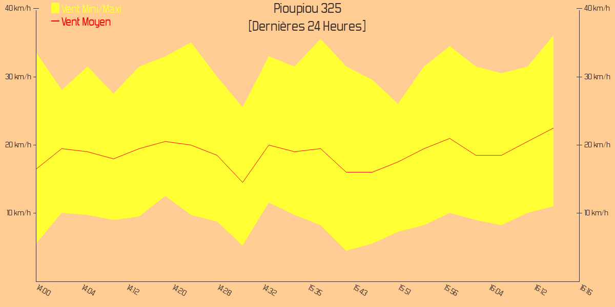 Vent Pioupiou%20325 last-day